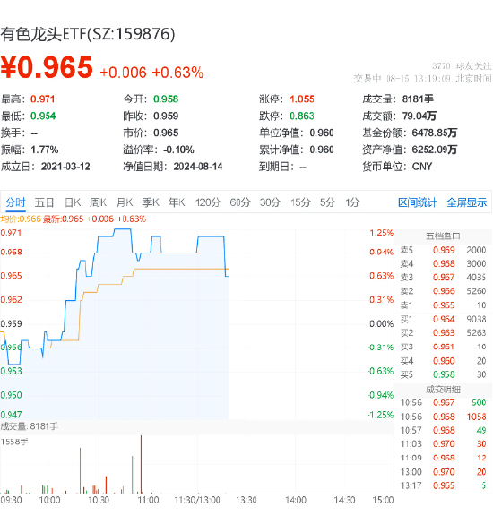 美联储或实施“预防式降息”，顺周期的资源品有望获益？洛阳钼业涨超1%，有色龙头ETF（159876）盘中涨逾1%-第2张图片