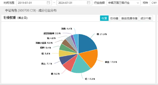 美联储或实施“预防式降息”，顺周期的资源品有望获益？洛阳钼业涨超1%，有色龙头ETF（159876）盘中涨逾1%-第3张图片