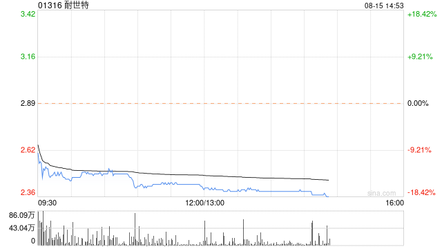 花旗：维持耐世特“买入”评级 目标价下调至4.2港元-第1张图片