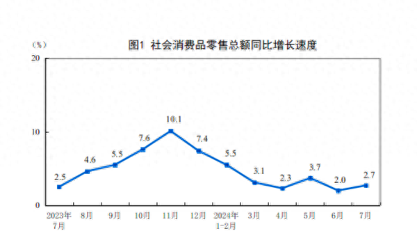 详解7月经济数据：消费增速加快，制造业投资增速高位回落-第1张图片