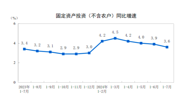 详解7月经济数据：消费增速加快，制造业投资增速高位回落-第3张图片