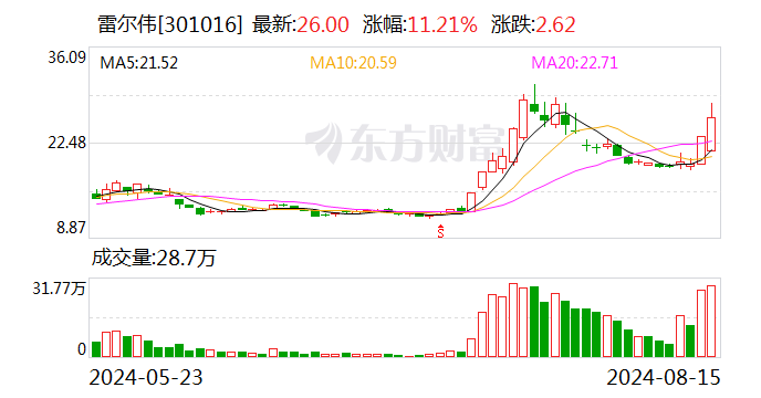 雷尔伟8月15日龙虎榜数据-第1张图片
