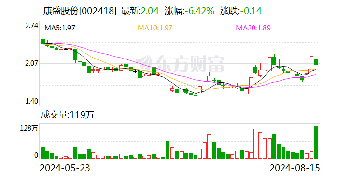 康盛股份跌6.42%，龙虎榜上机构买入875.63万元，卖出499.33万元-第1张图片