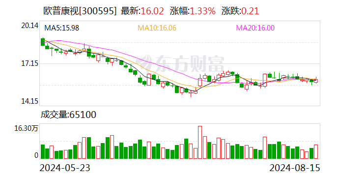 欧普康视：上半年净利润同比增长4.42%-第1张图片