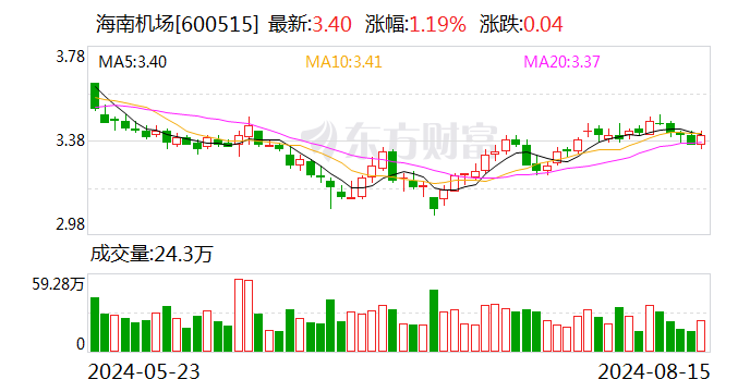 海南机场：7月旅客吞吐量同比下降5.75%-第1张图片