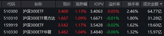 A股反弹！两市成交量近6000亿元-第1张图片
