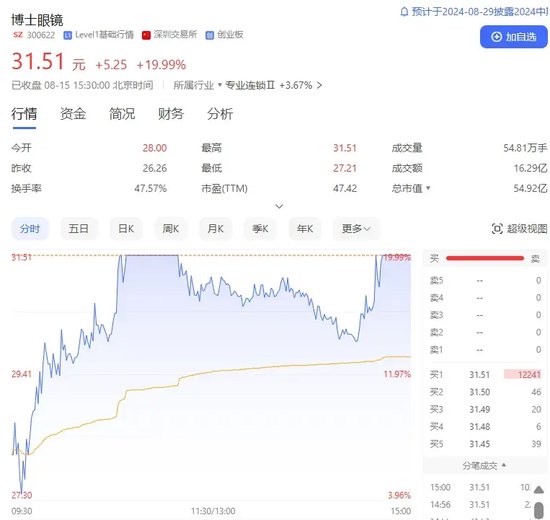 A股反弹！两市成交量近6000亿元-第3张图片