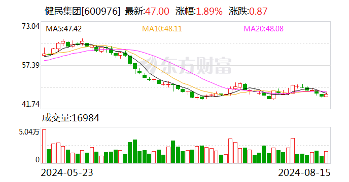健民集团：上半年净利润2.39亿元 同比下降5.16%-第1张图片