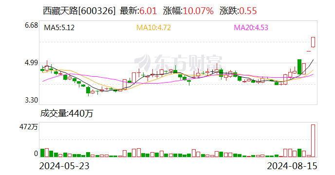 西藏天路涨停，沪股通龙虎榜上净买入3096.78万元-第1张图片