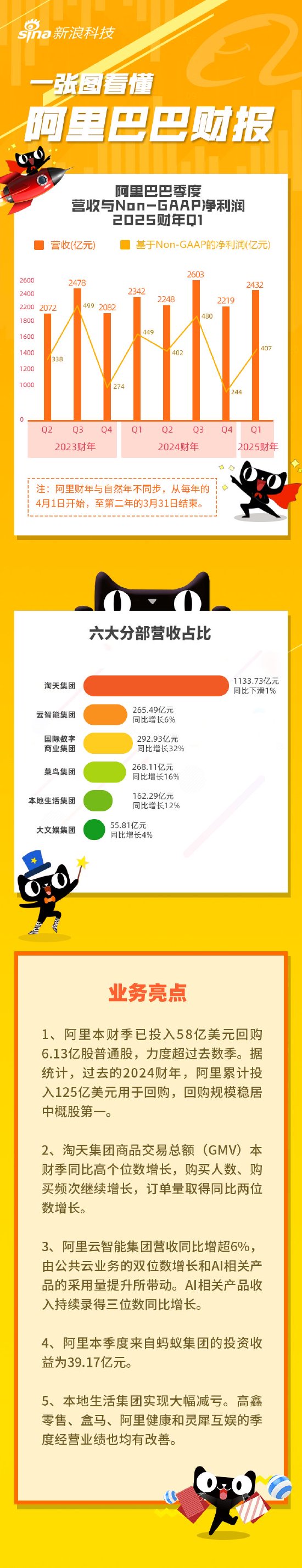 看图：阿里2025财年Q1营收2432亿元 投入58亿美元回购超6亿股普通股-第1张图片
