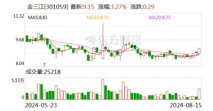 金三江：2024年半年度净利润约2346万元 同比增加34.1%-第1张图片