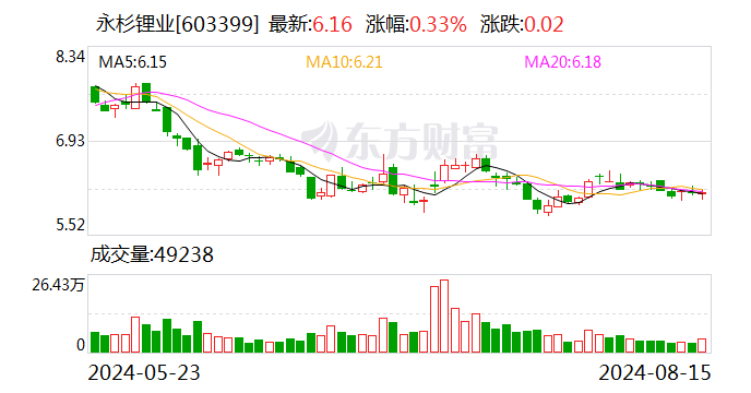 永杉锂业上半年净利润同比增长648.2% 湖南永杉二期项目已试产电池级碳酸锂-第1张图片