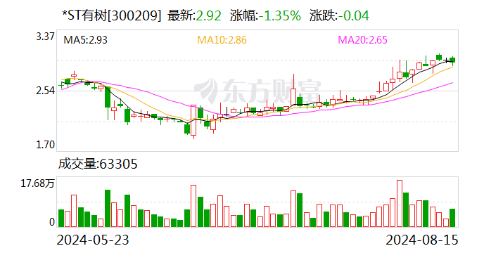 *ST有树：8月15日召开董事会会议-第1张图片