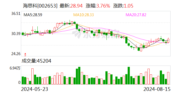 海思科：2024年半年度净利润同比增长119.40%-第1张图片