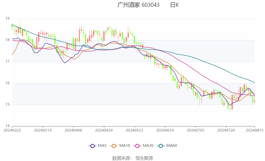 广州酒家：2024年上半年净利5573.96万元 同比下降30.37%-第2张图片