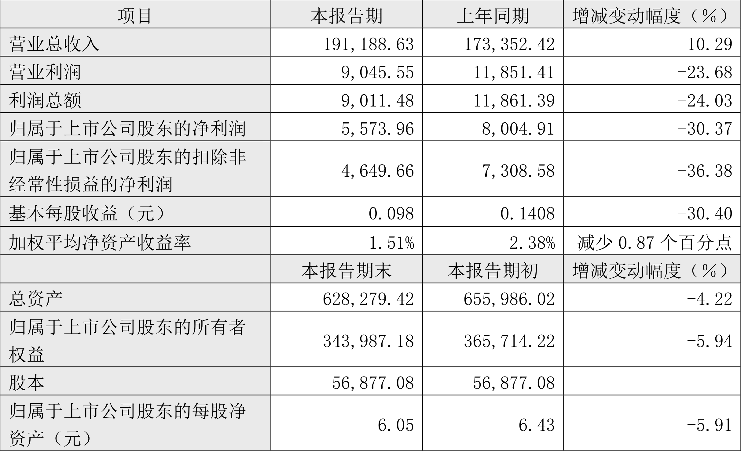 广州酒家：2024年上半年净利5573.96万元 同比下降30.37%-第3张图片