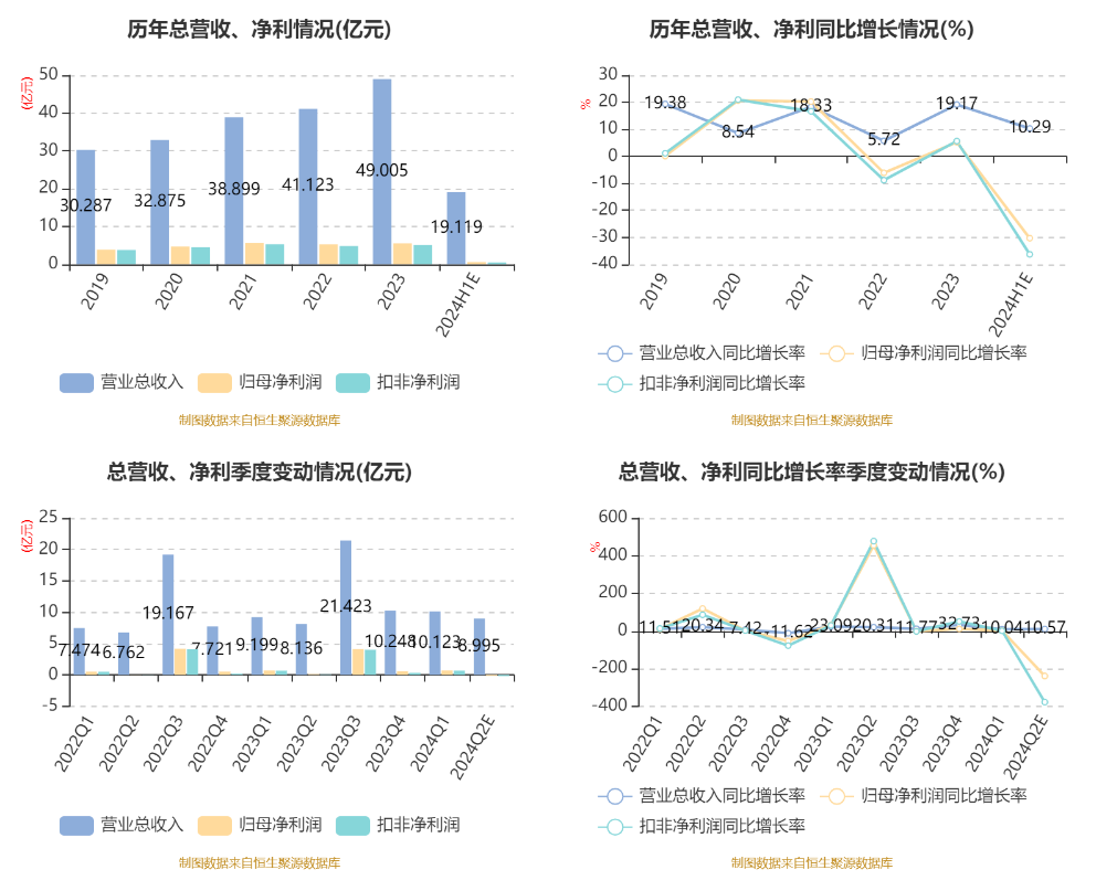 广州酒家：2024年上半年净利5573.96万元 同比下降30.37%-第4张图片