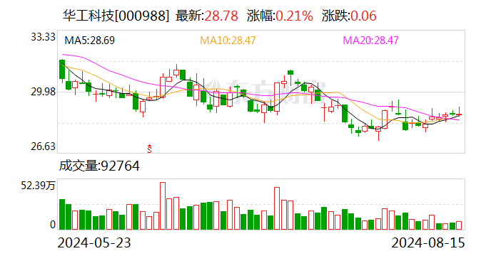 华工科技：2024年半年度净利润约6.25亿元 同比增加7.4%-第1张图片