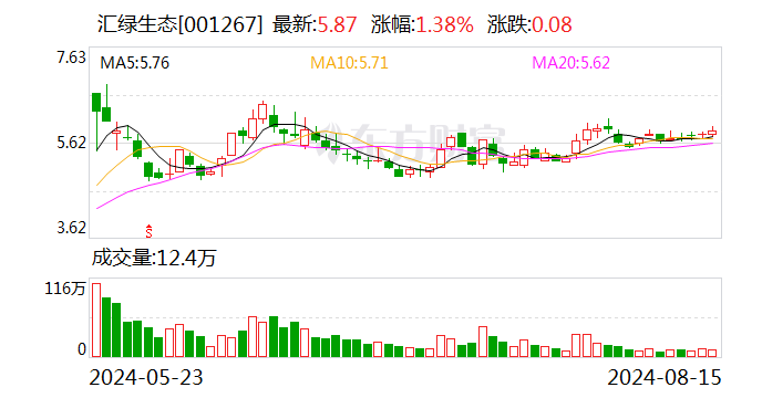 汇绿生态：2024年半年度净利润约1296万元 同比下降38.95%-第1张图片