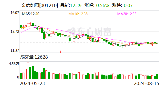 金房能源：对外投资设立全资子公司-第1张图片