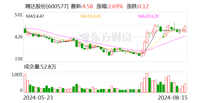 精达股份2024半年度分配预案：拟10派0.4元-第1张图片