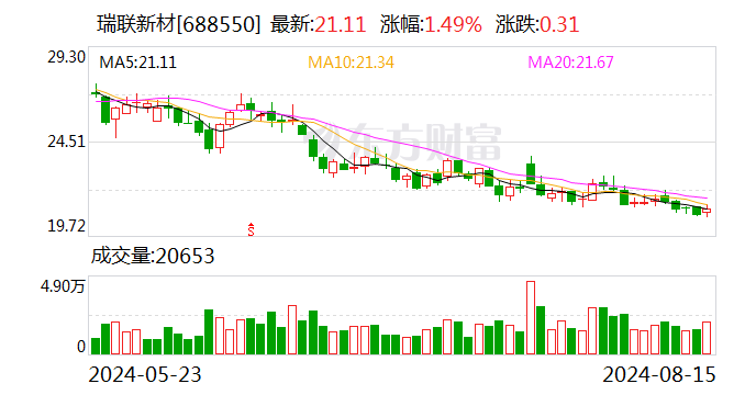 瑞联新材2024半年度拟派2076.34万元红包-第1张图片