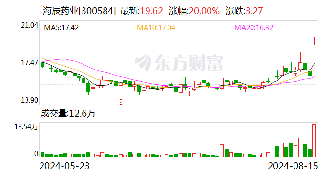 海辰药业、亚太药业等猴痘概念股飙升 发生了什么？-第1张图片