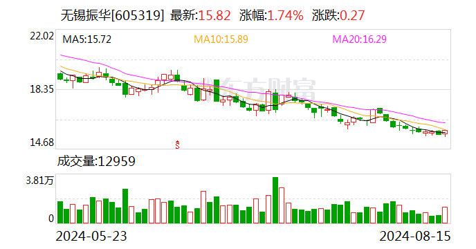 无锡振华公布2024半年度分配预案 拟10派2元-第1张图片