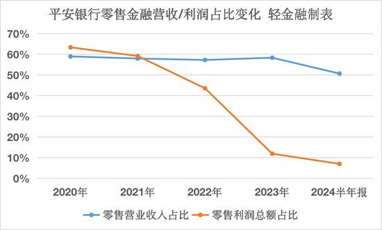 某股份行，零售利润占比降至7%-第2张图片