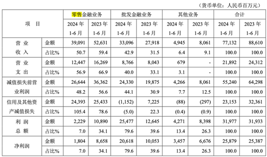 某股份行，零售利润占比降至7%-第3张图片