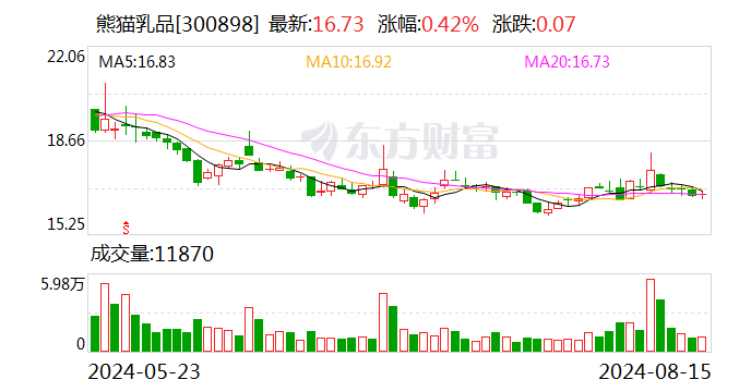 熊猫乳品上半年营收3.6亿元 净利润稳中有增-第1张图片