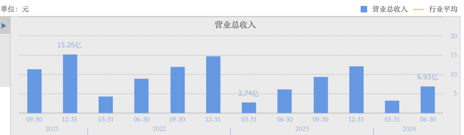瑞联新材上半年净利润同比增长63.53% OLED升华前材料成营收主力-第2张图片