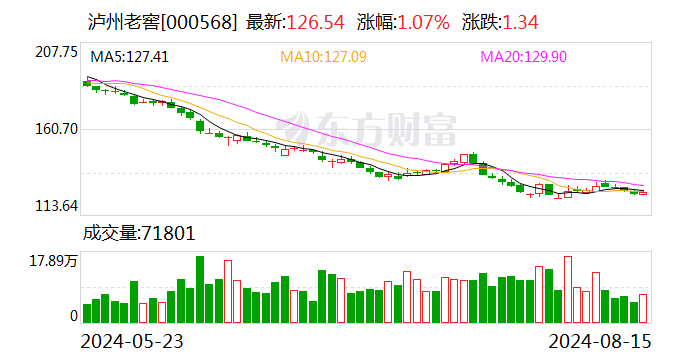 79亿元大手笔！泸州老窖2023年度分红，每10股派54元-第1张图片