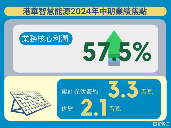 港华智慧能源业务核心利润强劲增长57.5%  半年赚超过7亿港元-第2张图片