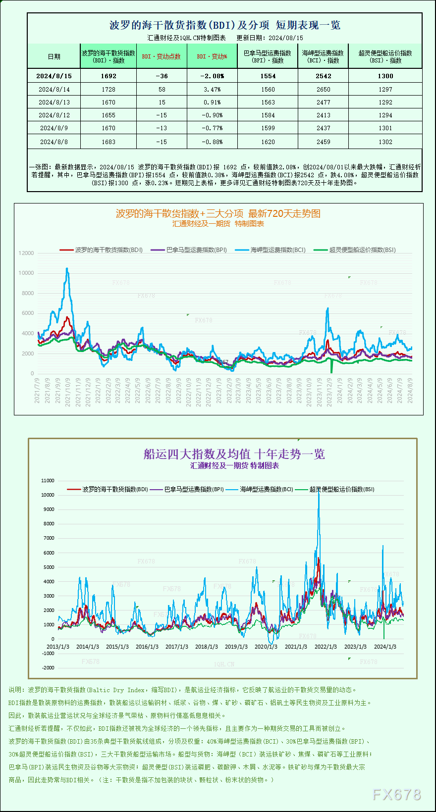 一张图：波罗的海指数因大型船舶运费下跌而下跌-第1张图片