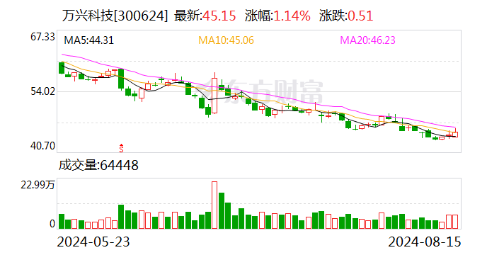 万兴科技上半年营收7.05亿元 发布回购计划-第1张图片