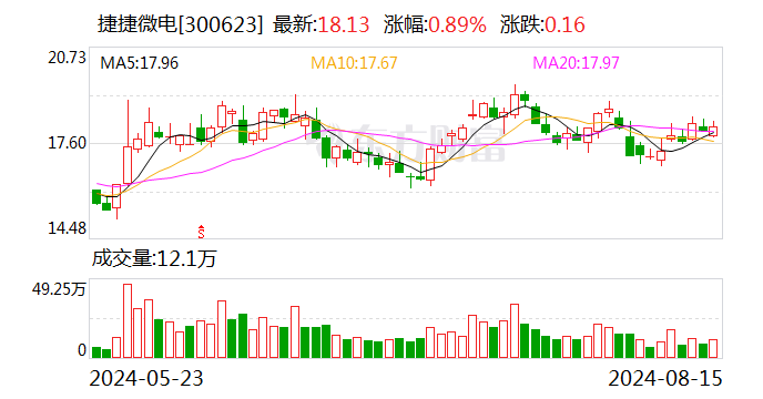 捷捷微电：上半年净利润同比增长122.76%-第1张图片