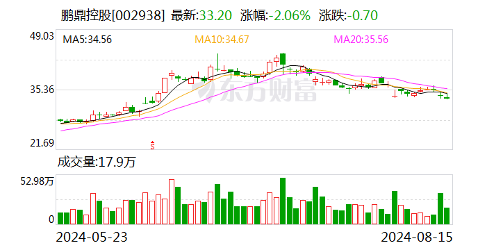 鹏鼎控股：上半年利润下滑因二季度以来产品价格承压，费用同比增加致成本上升-第1张图片