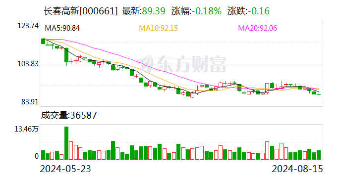 长春高新：部分董监高拟以合计不低于1500万元增持公司股份-第1张图片