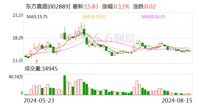 东方嘉盛：上半年净利润1.29亿元，同比增长1.75%-第1张图片