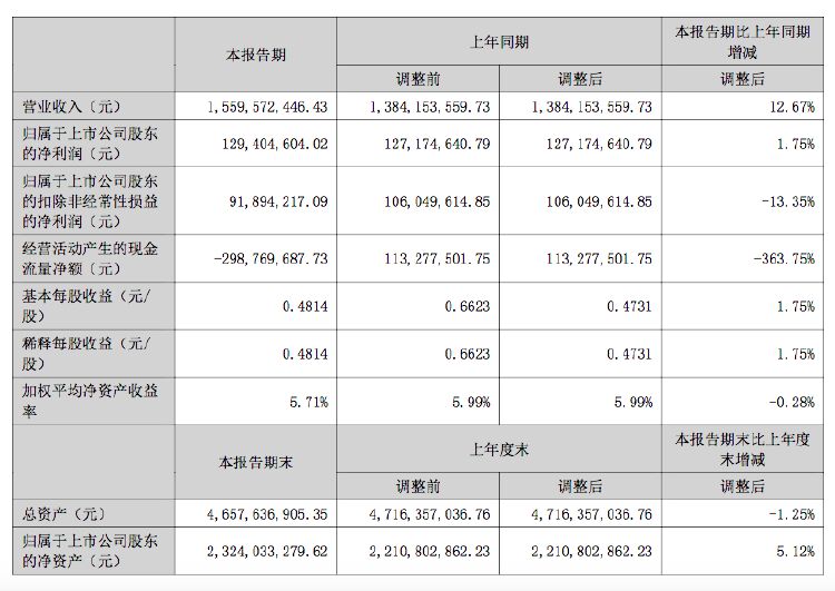 东方嘉盛：上半年净利润1.29亿元，同比增长1.75%-第2张图片
