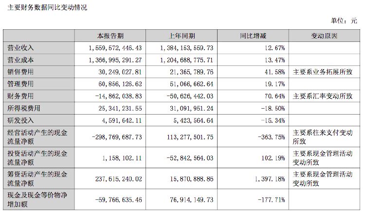 东方嘉盛：上半年净利润1.29亿元，同比增长1.75%-第3张图片