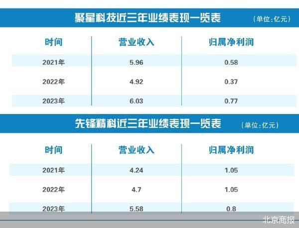 IPO前大手笔分红先锋精科今日上会-第1张图片
