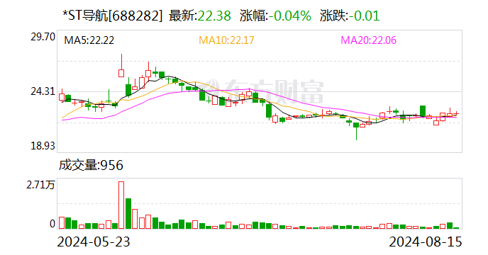 *ST导航以近上限1.5亿元完成公司股份回购计划-第1张图片