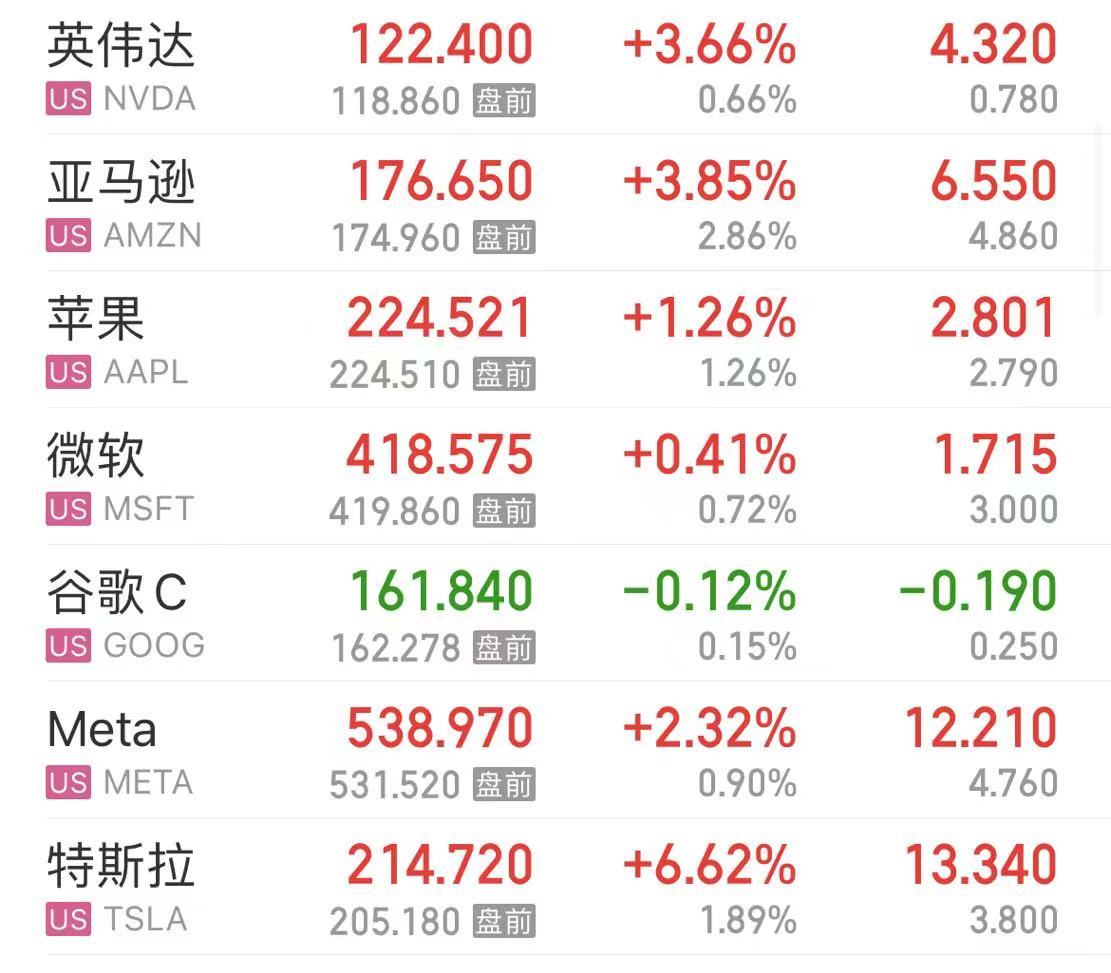 “恐怖数据”公布，美股三大指数全线上涨！道指涨逾467点，特斯拉涨超6%，英伟达涨超3%-第2张图片