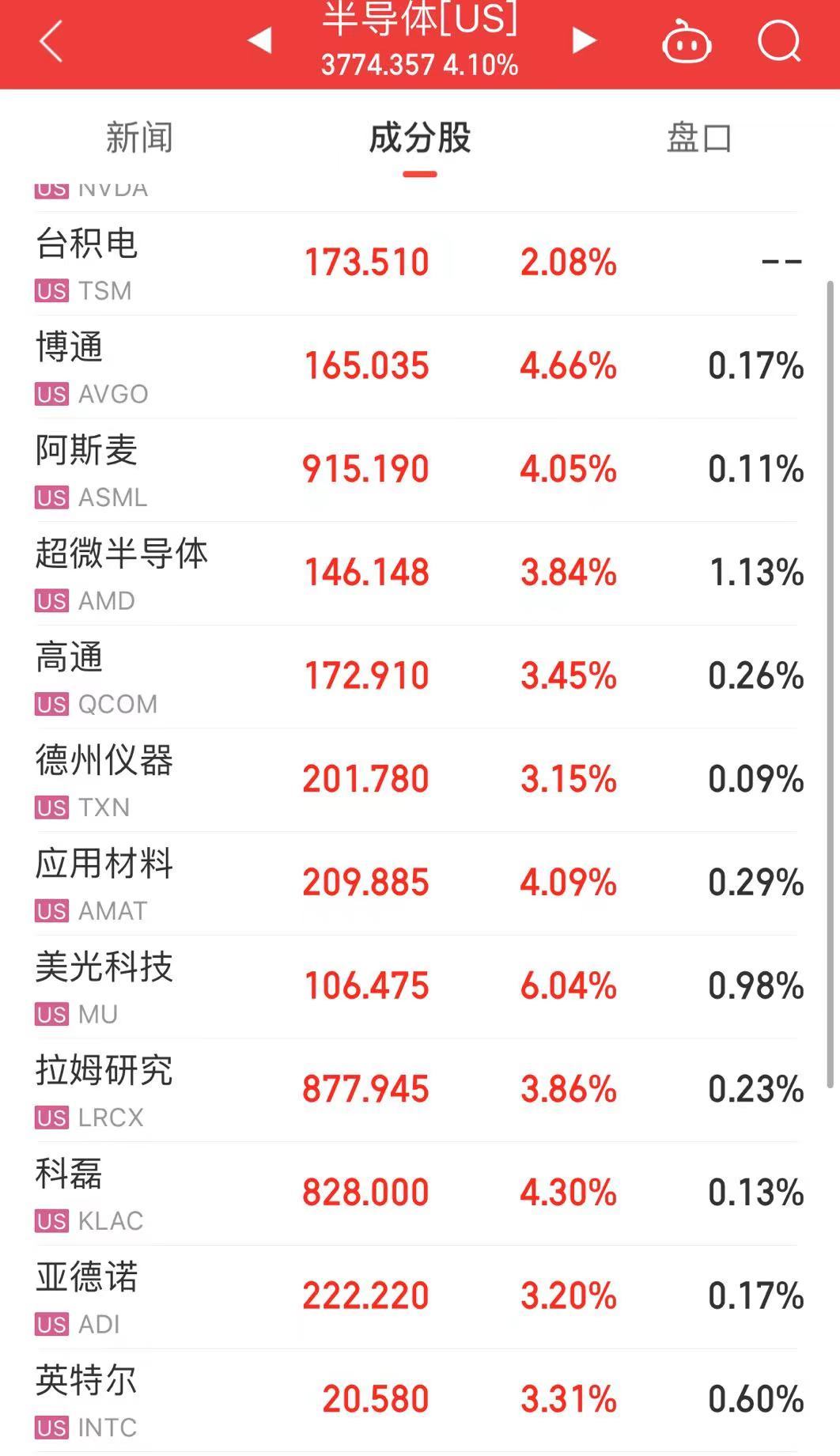 “恐怖数据”公布，美股三大指数全线上涨！道指涨逾467点，特斯拉涨超6%，英伟达涨超3%-第3张图片
