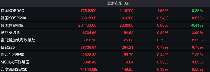 变盘信号来了？A股尾盘，ETF放量进场！亚太市场集体上涨！-第2张图片