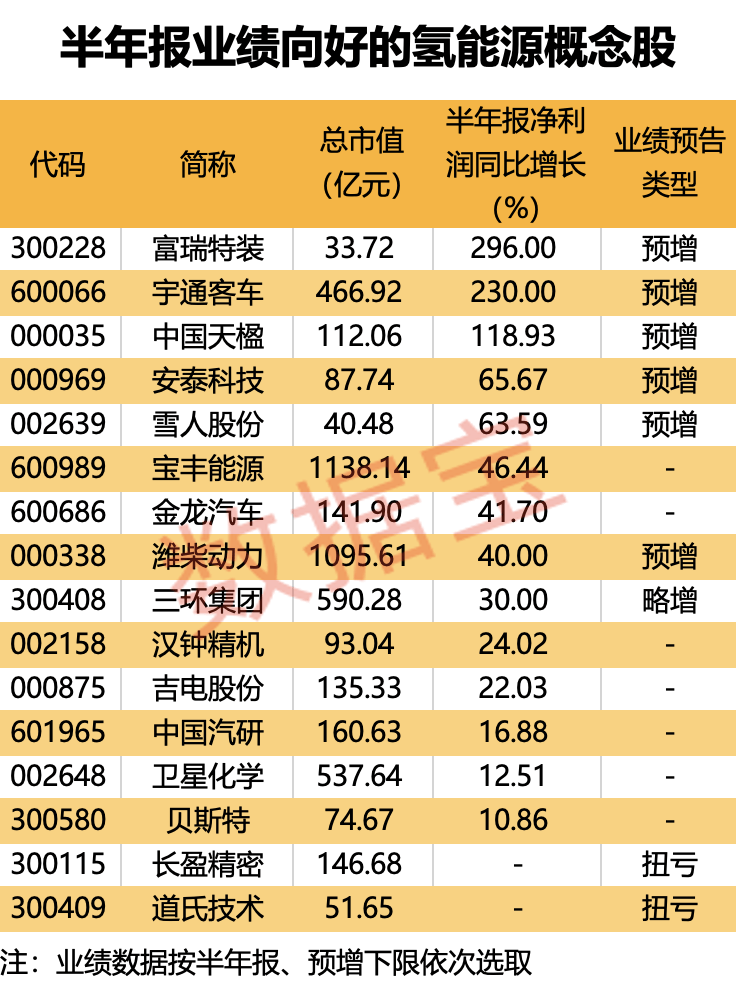 高速免费！两省重磅宣布，从9月1日起实施，氢能产业再迎政策催化-第3张图片