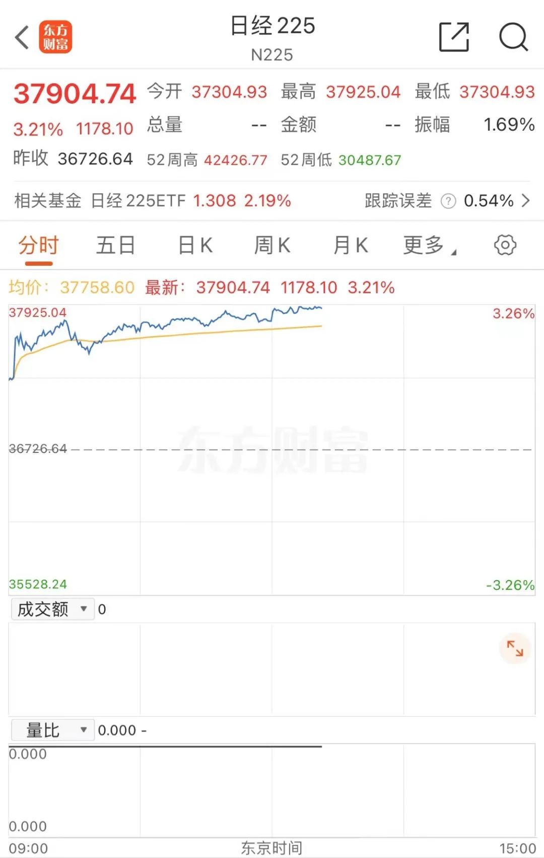 日股大涨，猛拉超1100点！-第2张图片