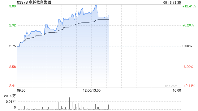 卓越教育集团早盘涨近10% 公司素质转型获高度认可-第1张图片